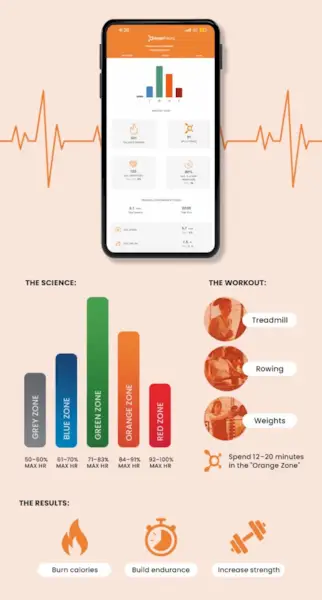 oranjetheorie fitness infographic